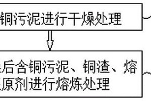 處理含銅污泥的方法和系統(tǒng)