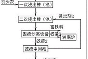 高爐布袋灰與燒結機頭除塵灰聯(lián)合資源化處理的方法