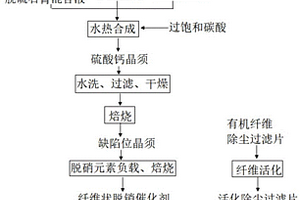 脫銷催化劑制備方法以及利用該催化劑制備除塵脫銷過濾片的方法