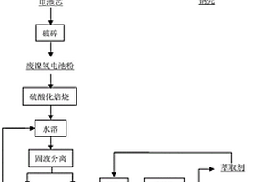 報廢鎳氫電池有價金屬元素回收的方法