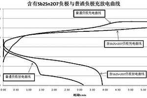 鐵鎳電池負(fù)極的制備方法