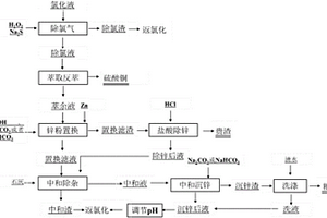 含銅廢料氯化液貴金屬富集的方法