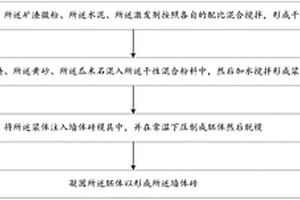 制造墻體磚的方法