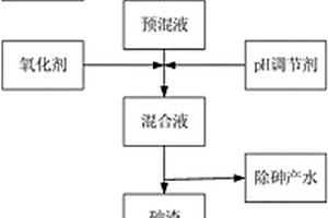 含砷廢水中砷的無害化處理方法