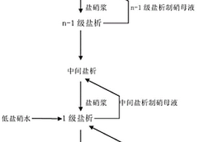 低鹽硝水多級逆流鹽析生產(chǎn)高純度硫酸鈉工藝