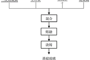 鋁灰渣無需除鹽除氮制備微晶玻璃的方法