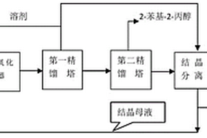 制備二氧化雙環(huán)戊二烯DCPDDO和2-苯基-2-丙醇的方法