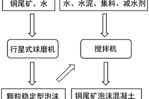 采用濕磨發(fā)泡制備銅尾礦泡沫混凝土的方法