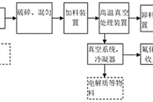鋁電解廢舊陰極、碳渣或碳化硅磚的高溫真空處理方法、處理裝置及其操作方法