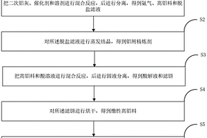 二次鋁灰綜合利用的方法