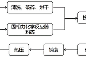 廢舊紡織品為原料的纖維面板制備方法