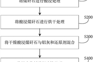 制備鋁硅合金的方法