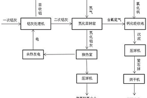 鋁灰綠色無害化資源化利用的方法