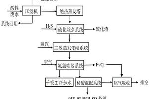 酸性廢水循環(huán)再利用的方法