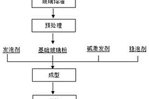 垃圾焚燒飛灰協(xié)同危廢底渣制備泡沫微晶玻璃的方法