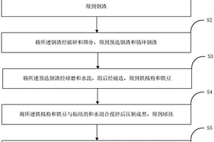 轉(zhuǎn)爐用冷壓球的制備方法及轉(zhuǎn)爐用冷壓球