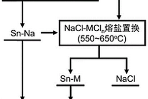 無氯氣排放電解制備堿金屬和堿土金屬的方法