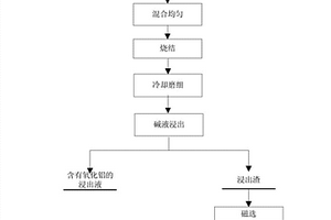 從磁選尾渣中提取鐵和氧化鋁的方法和系統(tǒng)