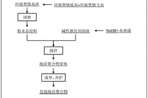 垃圾焚燒灰渣制備泡沫地質(zhì)聚合物的方法