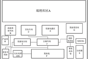 一種危廢焚燒-填埋-資源化協(xié)同處置廠區(qū)布置結構