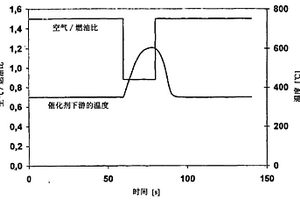 用于再生氮氧化物儲存催化劑的方法