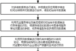 一種企業(yè)危險(xiǎn)廢物瞞報(bào)漏報(bào)風(fēng)險(xiǎn)的智能評(píng)估方法