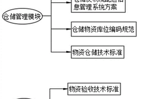 一種電力企業(yè)倉庫管理系統(tǒng)及方法