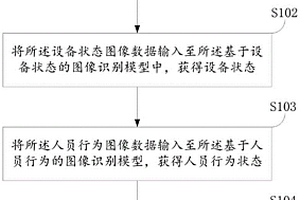 一種危廢儲存?zhèn)}儲預警方法、裝置、電子設備及存儲介質(zhì)