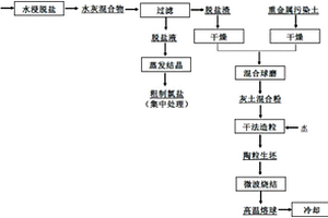 一種重金屬污染土協(xié)同焚燒飛灰制備陶粒的微波燒結(jié)方法