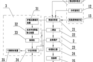 危廢物焚燒干化一體化處理系統(tǒng)及其處理工藝