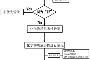 一種區(qū)域環(huán)境管控化學(xué)物質(zhì)篩查優(yōu)選確定方法