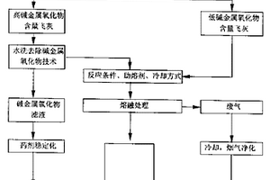 新型加熱熔融處理垃圾焚燒飛灰方法及設(shè)備