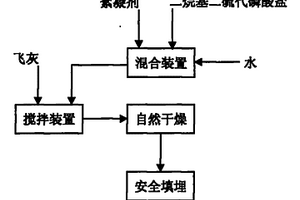 一種穩(wěn)定化處理垃圾焚燒飛灰的方法