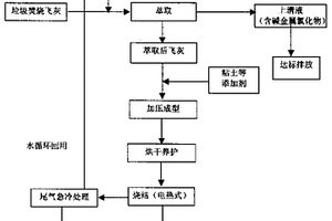 一種利用垃圾焚燒飛灰燒制輕質(zhì)骨料的方法