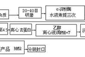 青稞β-葡聚糖制備方法