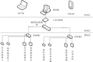 基于工業(yè)互聯(lián)網(wǎng)和通訊高實(shí)時(shí)技術(shù)的危險(xiǎn)廢物焚燒系統(tǒng)