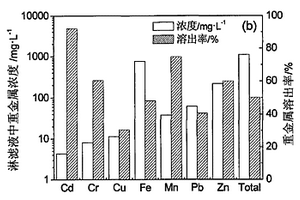 提高城市生活垃圾焚燒飛灰生物淋濾效果的方法