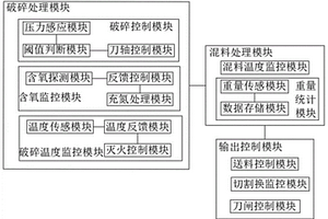 基于SMP的控制處理系統(tǒng)及處理方法