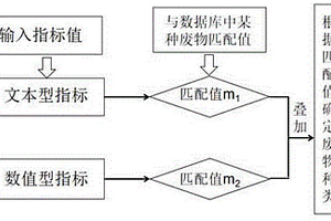 一種基于檢索對(duì)比和匹配度計(jì)算的危險(xiǎn)廢物溯源方法