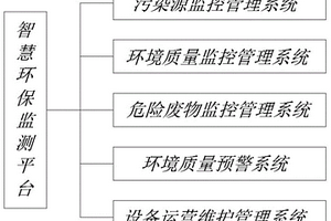 智慧環(huán)保監(jiān)測平臺