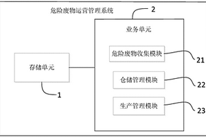 一種危險(xiǎn)廢物運(yùn)營(yíng)管理系統(tǒng)