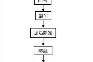 鋁灰渣協(xié)同垃圾焚燒飛灰制備鋁酸鈣的方法