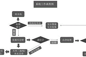 一種具備自潔功能的橋面徑流處理系統(tǒng)