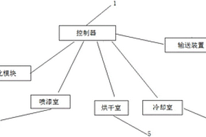 木箱噴漆烘干裝置