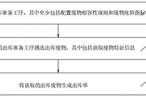 一種智能出庫方法