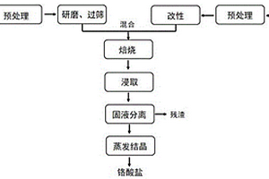 利用牡蠣殼與制革污泥制備鉻酸鹽的方法