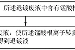 退鍍液的再生制備方法