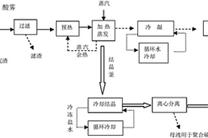 七水合硫酸亞鐵晶體的工業(yè)生產(chǎn)方法