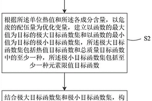 危廢焚燒配伍優(yōu)化方法、裝置、終端設(shè)備及存儲(chǔ)介質(zhì)