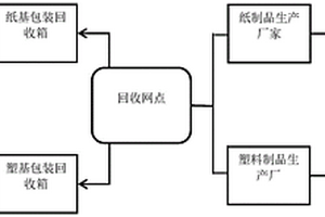 一種快遞包裝物的回收方法